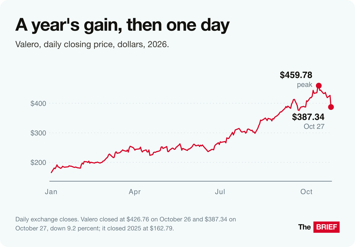 A year's gain, then one day. Valero, daily closing price, dollars, 2026. Daily exchange closes. Valero closed at $426.76 on October 26 and $387.34 on October 27, down 9.2 percent; it closed 2025 at $162.79.