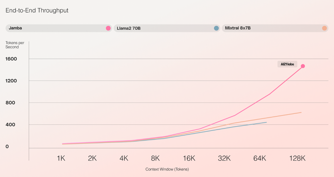 New AI21 model can handle more context than most models