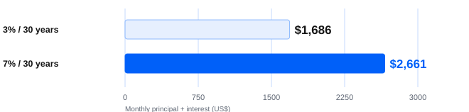 Same mortgage. Different monthly payment.