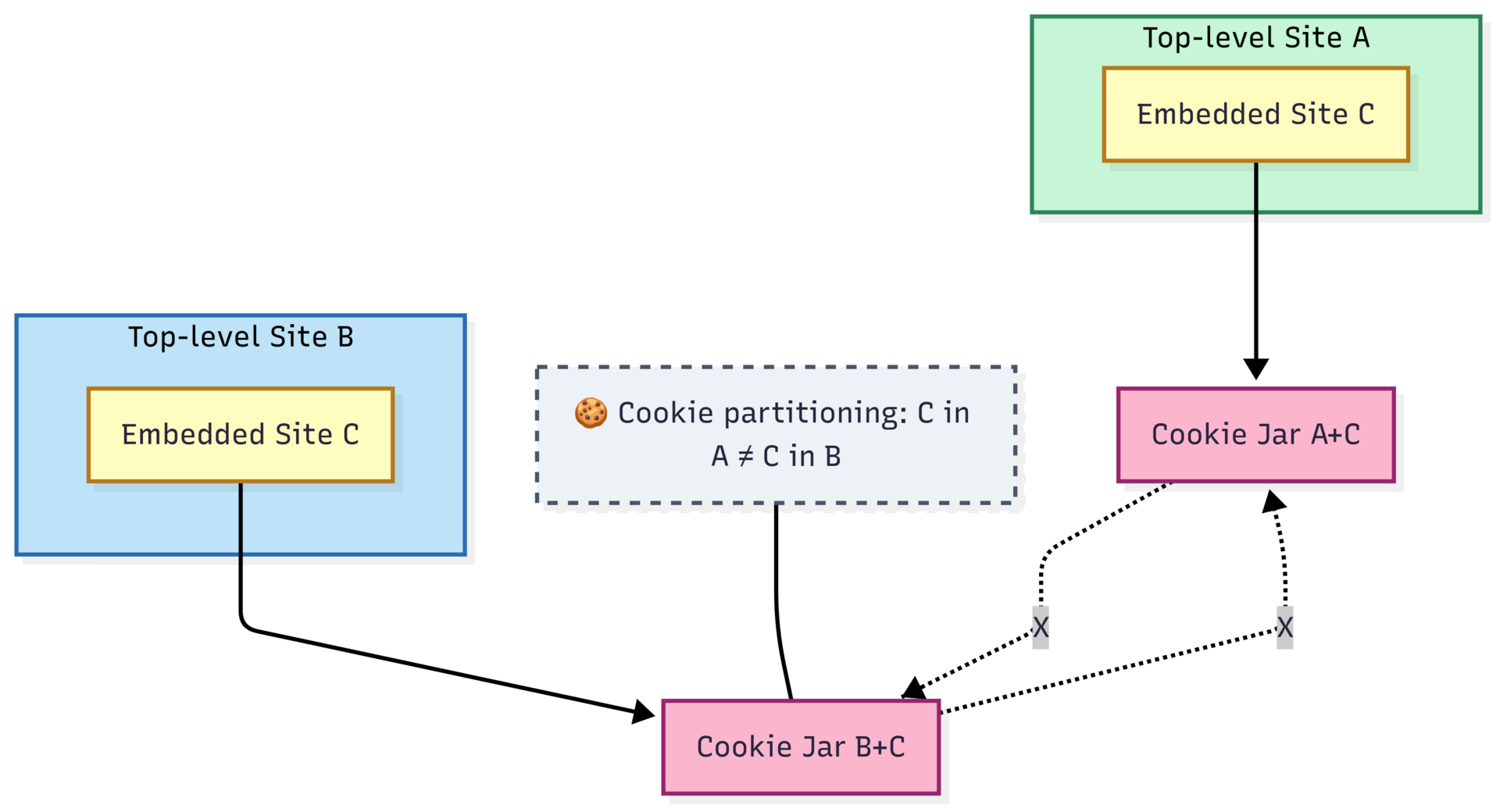 How Razorpay prepared for Chrome’s Third-Party Cookie Deprecation
