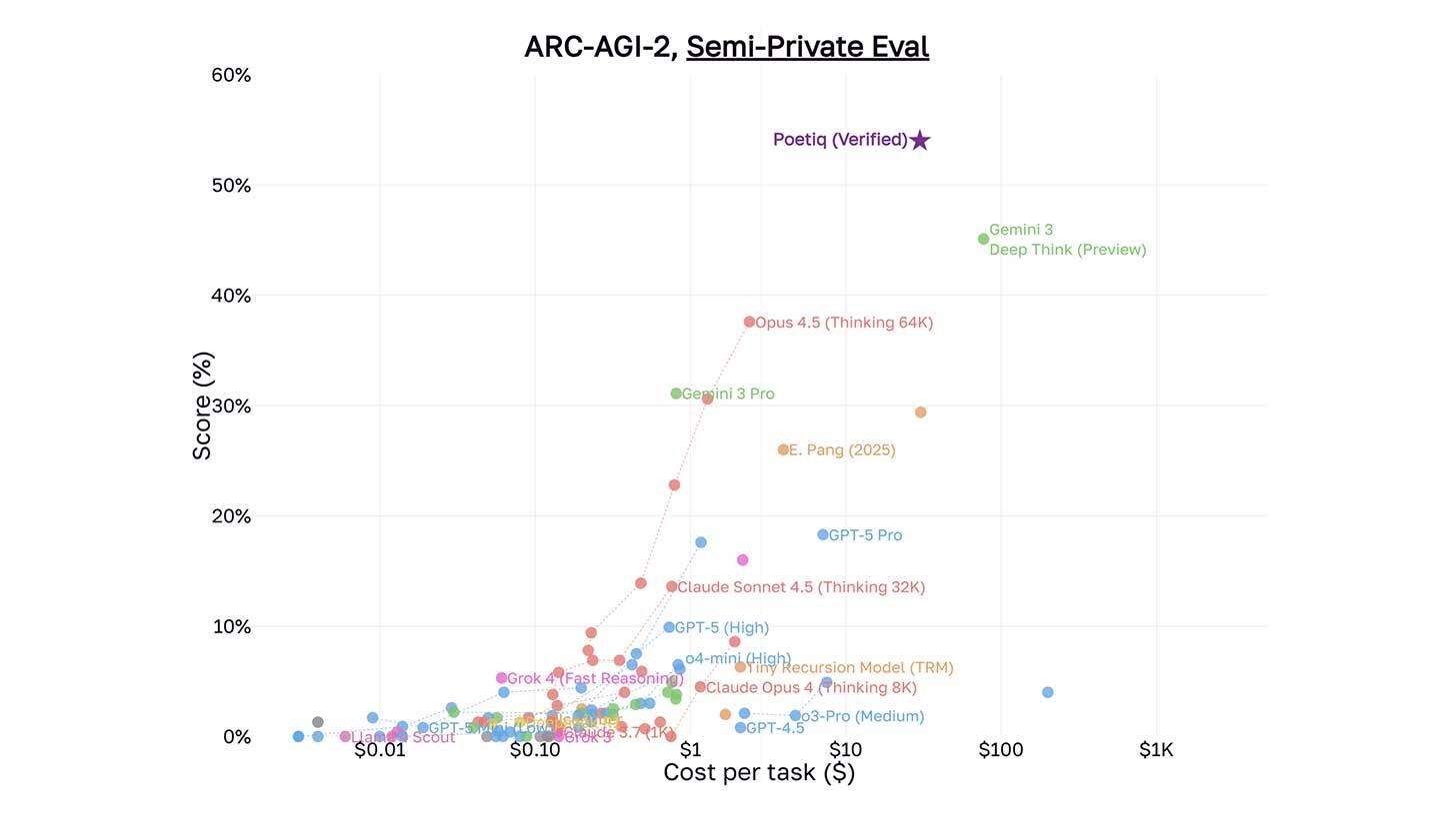Poetiq cracks major reasoning benchmark