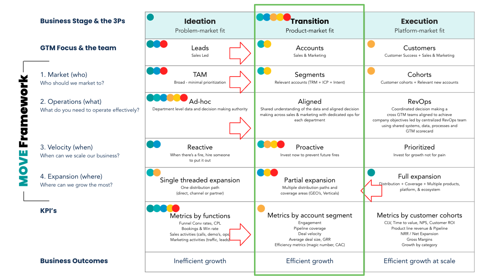 GTM Assessment team results — MOVE framework scorecard showing team alignment across dimensions