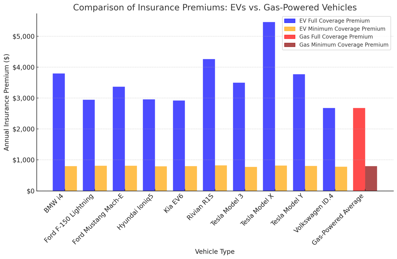 Comparing Tesla Insurance with Other EV Insurance in the U.S.