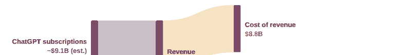 Flow chart: OpenAI 2025 revenue $13.1B, cost of revenue $8.8B, gross profit $4.3B, operating expenses $25.2B, operating loss $20.9B funded by investors.