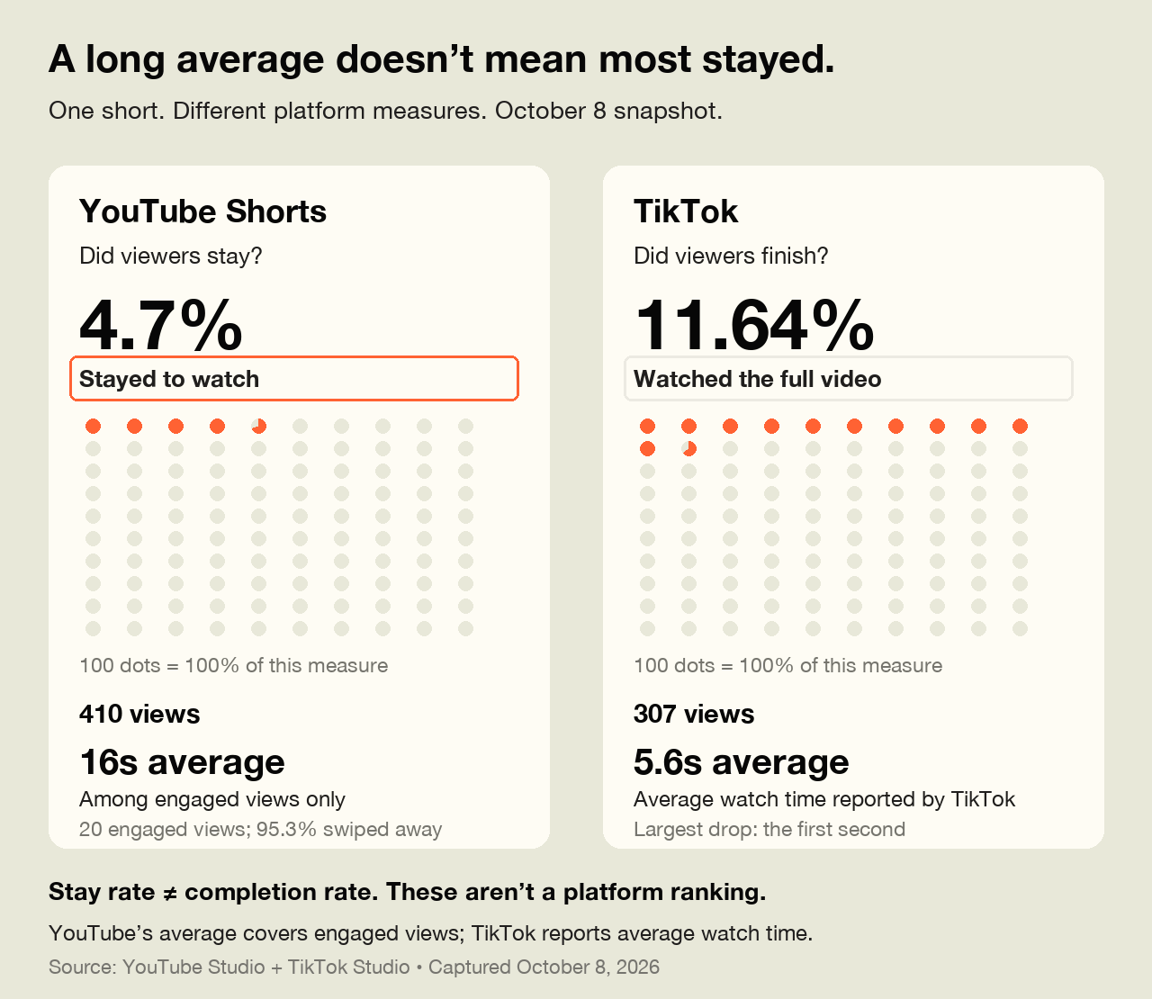Fixed-value dot comparison of YouTube stayed-to-watch and TikTok completion rates. A reading cue gently alternates; values never grow. YouTube: 4.7% stayed, 410 views, 16s among 20 engaged views. TikTok: 11.64% finished, 307 views, 5.6s average.
