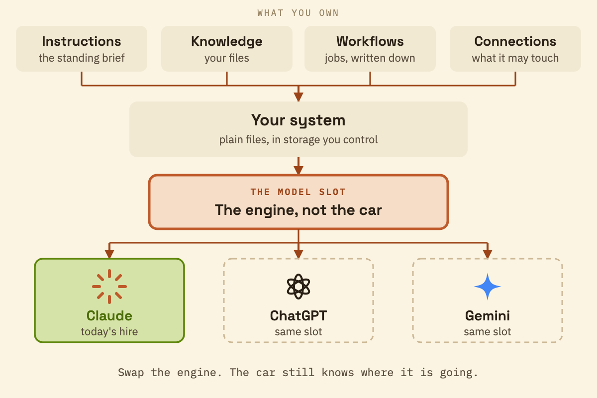 Diagram: four owned assets, instructions, knowledge, workflows, connections, feed one system of files you own. The system has a model slot. Claude fills the slot today; ChatGPT and Gemini can plug into the same slot without a rebuild.