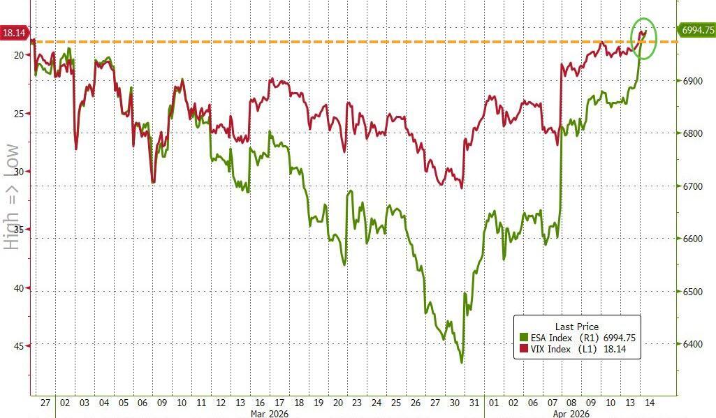 S&P 500 full retracement chart showing recovery from February 27th selloff to record close at 7,022