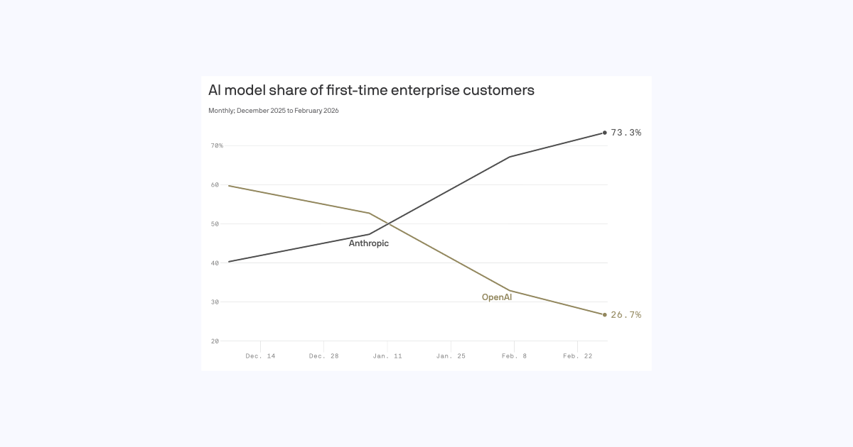 Anthropic captures 73%+ of new AI spend, up from 50/50 with OpenAI in Jan.