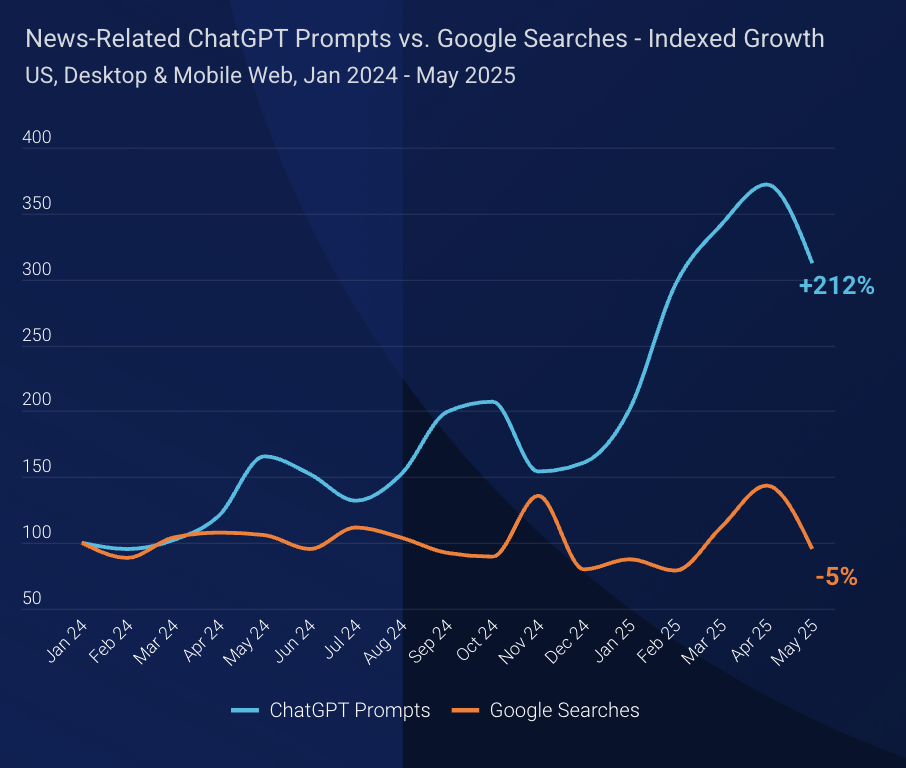 News-related prompts in ChatGPT surged by 212% between January 2024 and May 2025, while equivalent searches on Google declined by 5%.