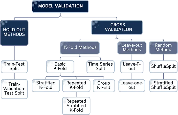 📊 Model Validation Techniques
