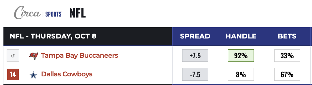 Circa Sports betting splits: Buccaneers +7.5, 92% handle and 33% bets; Cowboys -7.5, 8% handle and 67% bets