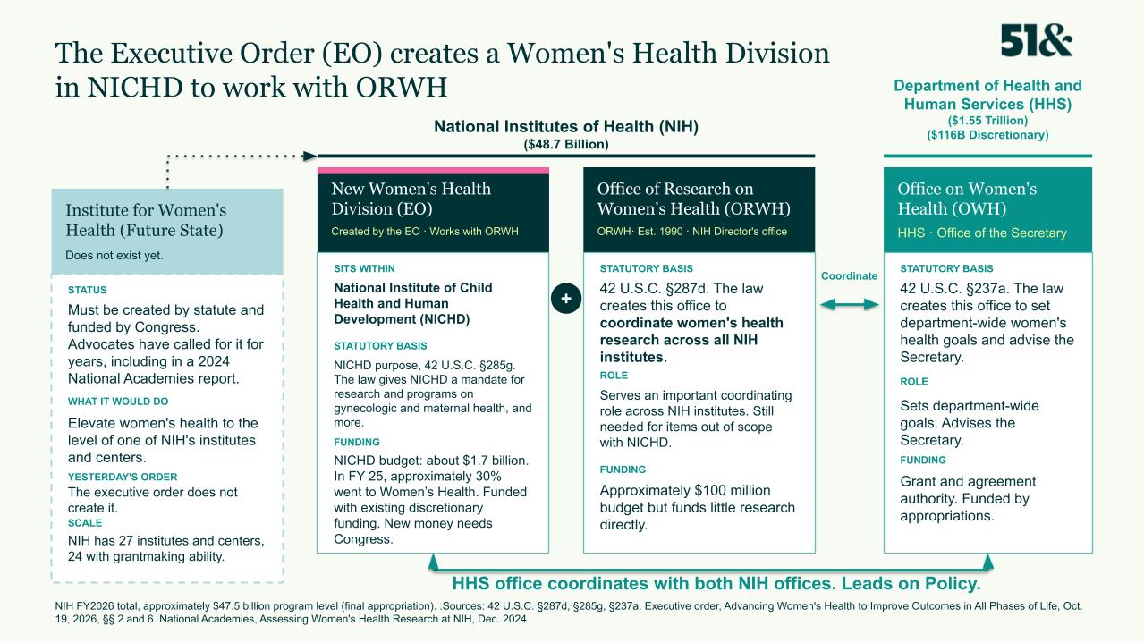 The executive order creates a Women’s Health Division in NICHD to work with ORWH. Four structures: the proposed Institute for Women’s Health (future state), the new Women’s Health Division inside NICHD, the NIH Office of Research on Women’s Health, and the HHS Office on Women’s Health.