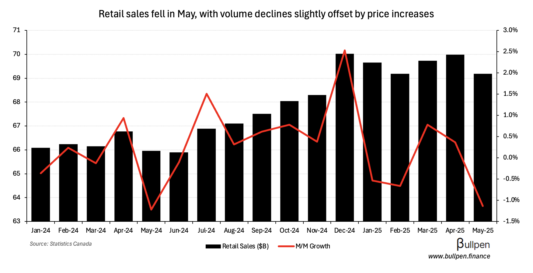 Retail sales fall on autos, gasoline, and booze