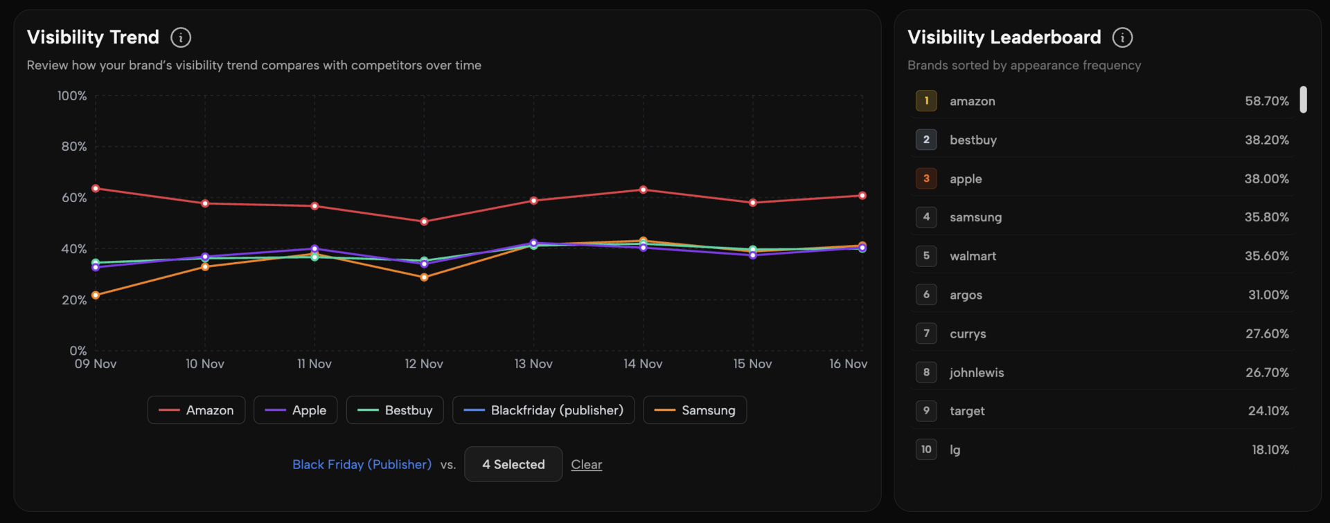 AI Search visibility trend chart for Black Friday showing Amazon, Best Buy, Apple, Samsung and others ranked by visibility over time.