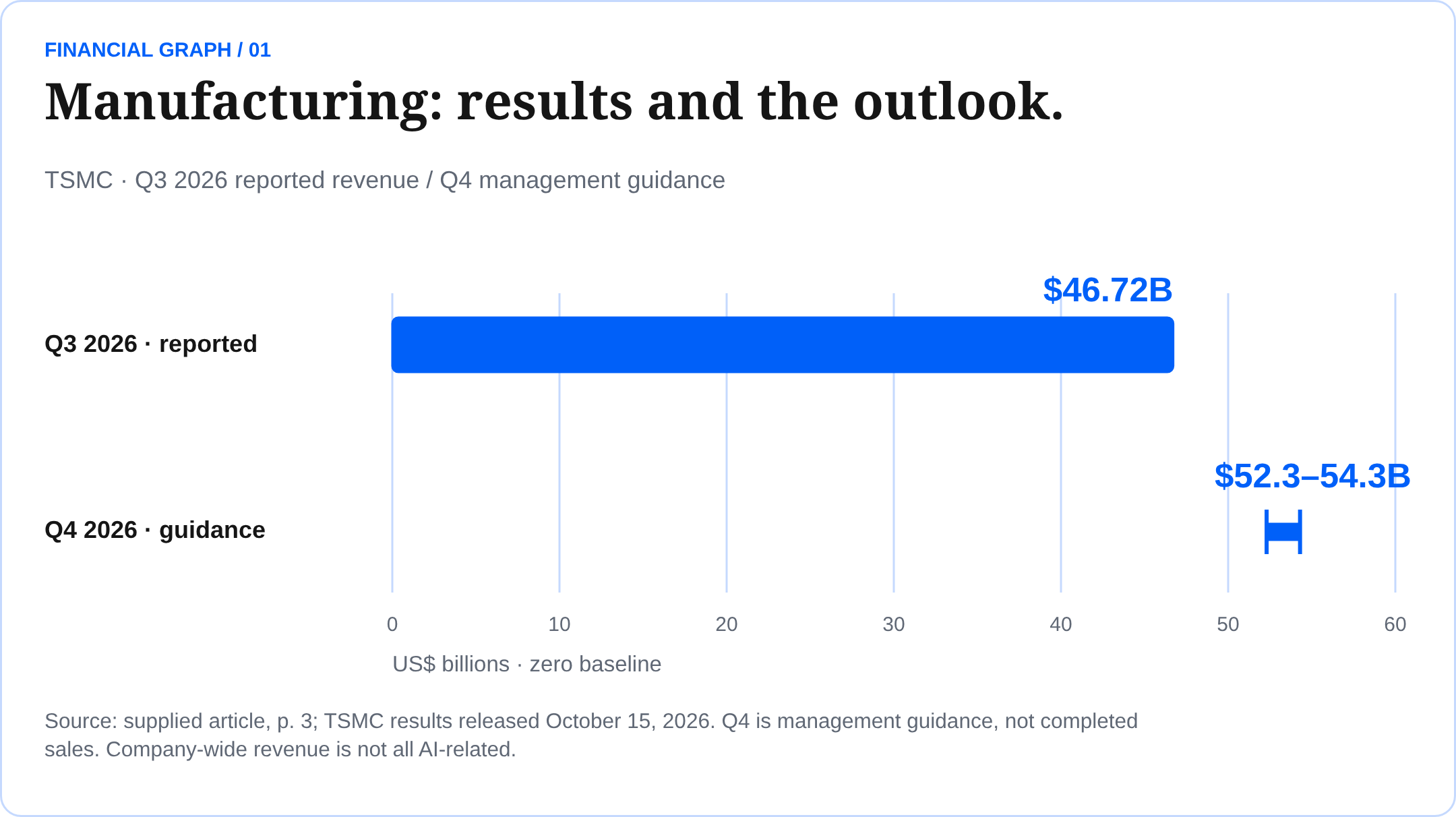 Manufacturing: results and the outlook. TSMC · Q3 2026 reported revenue / Q4 management guidance Source: supplied article, p. 3; TSMC results released October 15, 2026. Q4 is management guidance, not completed sales. Company-wide revenue is not all AI-related.