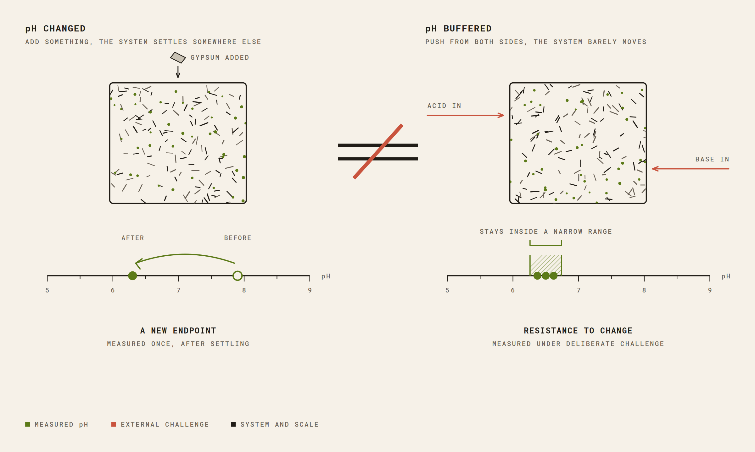 A different pH is not a buffered pH