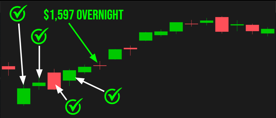 [Trade Proof] Overnight & Automated