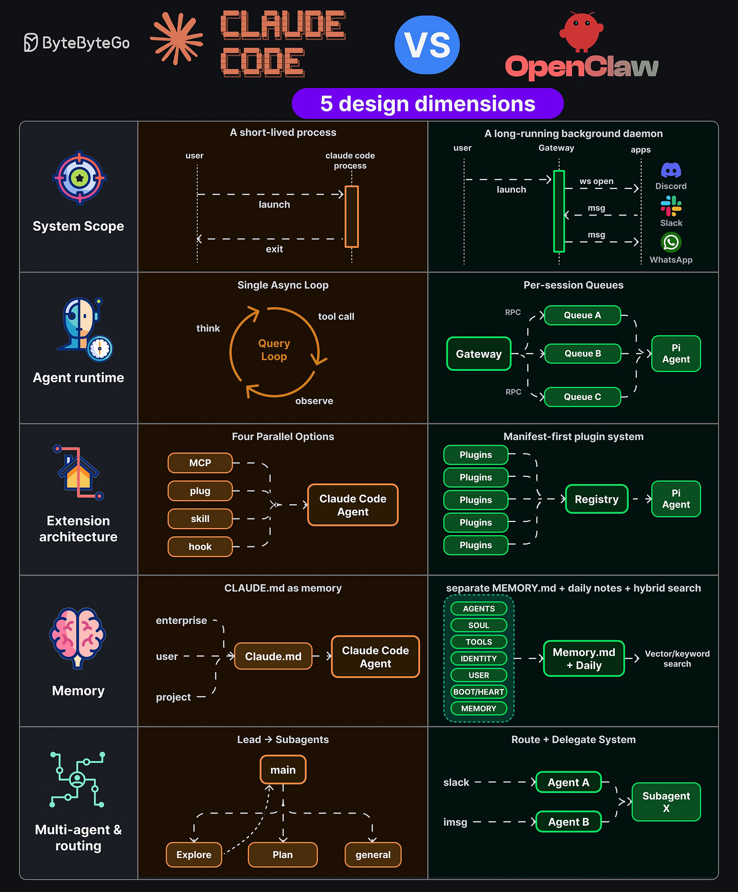 Claude Code vs. OpenClaw: 5 Design Dimensions
