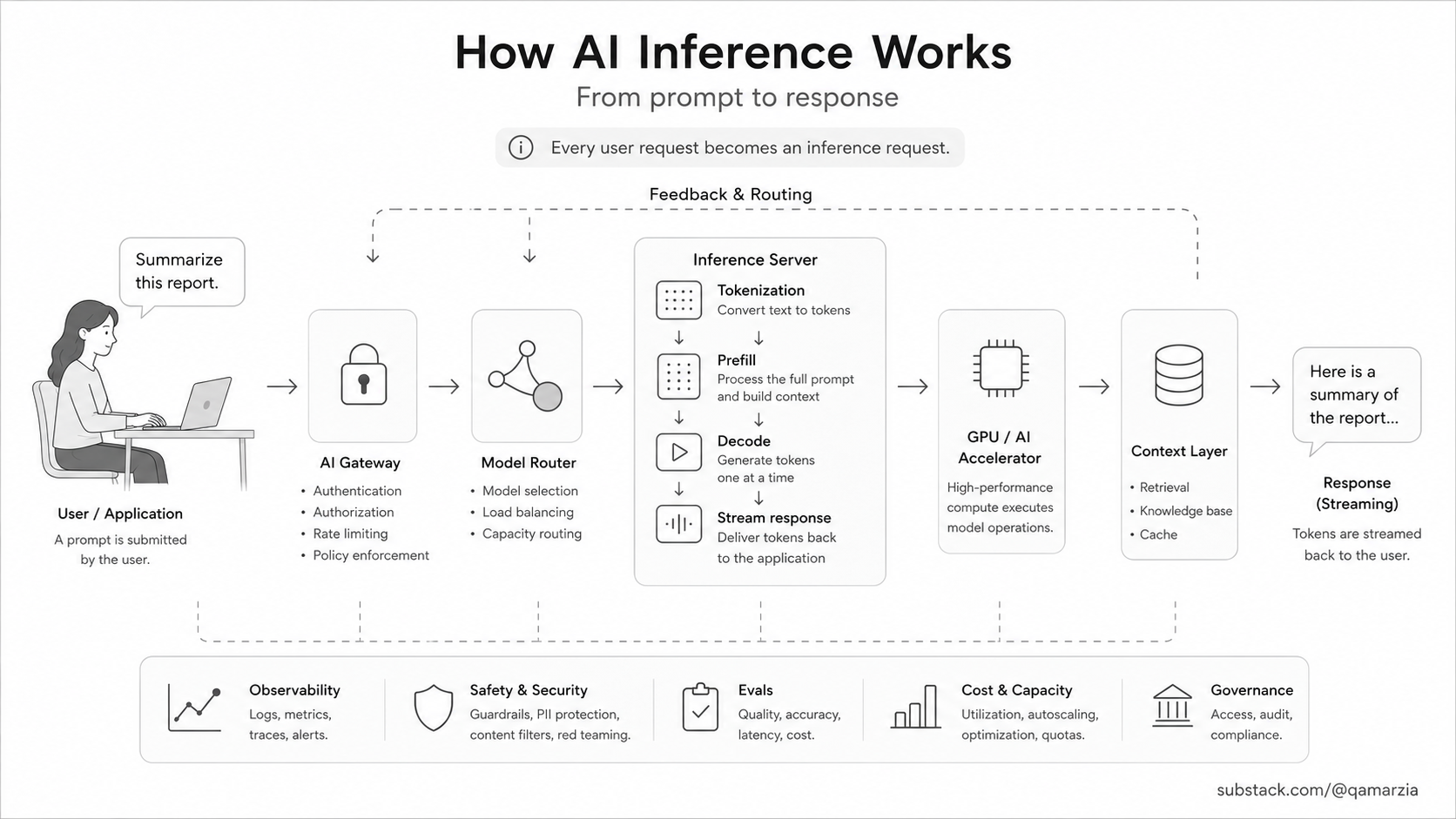 How AI Inference Works