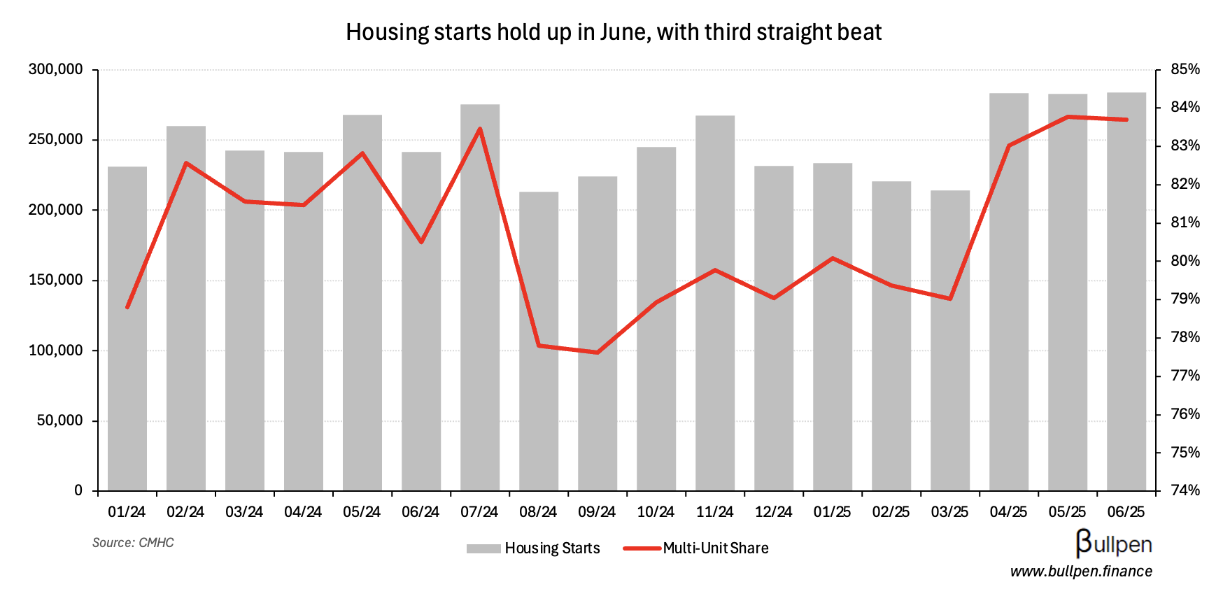 Housing starts beat, inventory builds, construction draws