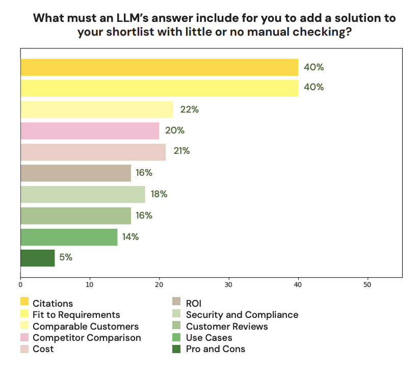 Bar chart showing the factors buyers need in an LLM’s answer before adding a solution to their shortlist with little or no manual checking. Top requirements are citations (40%) and fit to requirements (40%), followed by comparable customers (22%), competitor comparison (20%), cost (21%), ROI (16%), security and compliance (18%), customer reviews (16%), use cases (14%), and pros and cons (5%).

