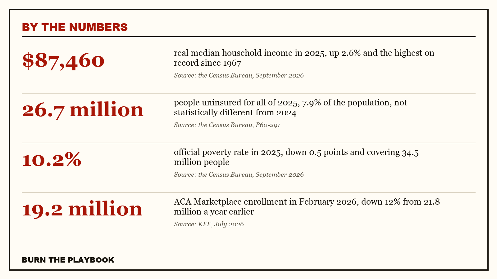 Record plate, by the numbers: $87,460 real median household income in 2025, up 2.6% and the highest on record since 1967; 26.7 million people uninsured for all of 2025, 7.9% of the population, not statistically different from 2024; 10.2% official pov