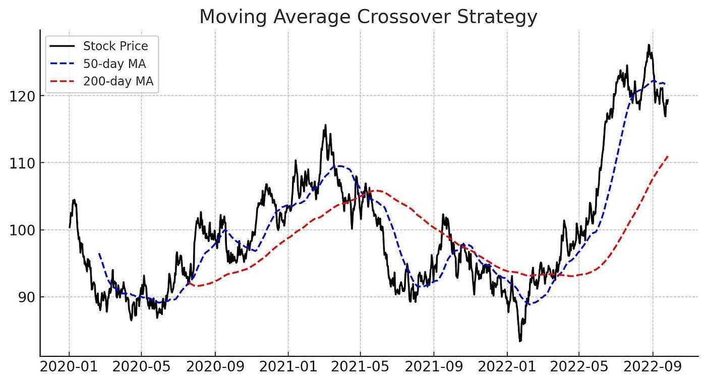 Simple & Effective Trading Strategies in Python