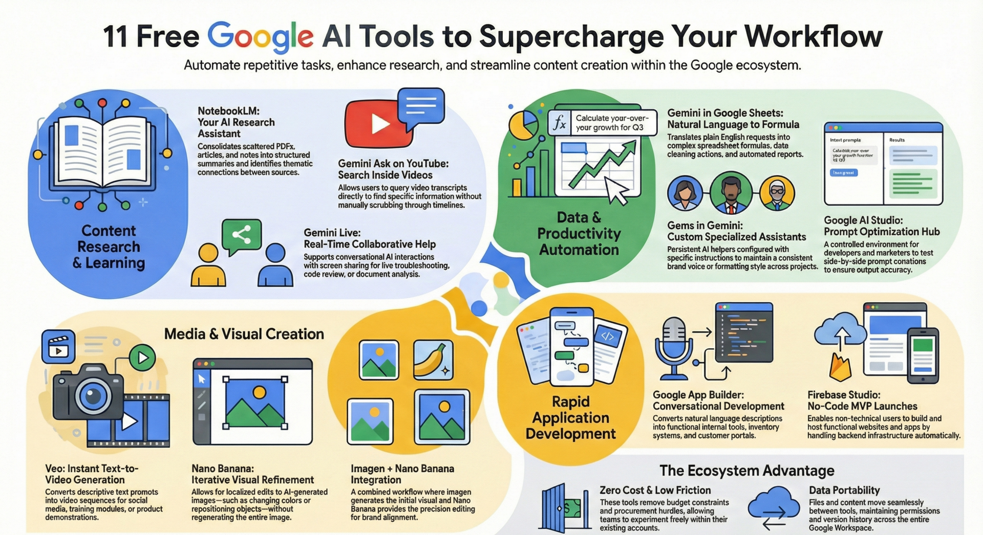 11 Free Google AI Tools That Streamline Professional Workflows