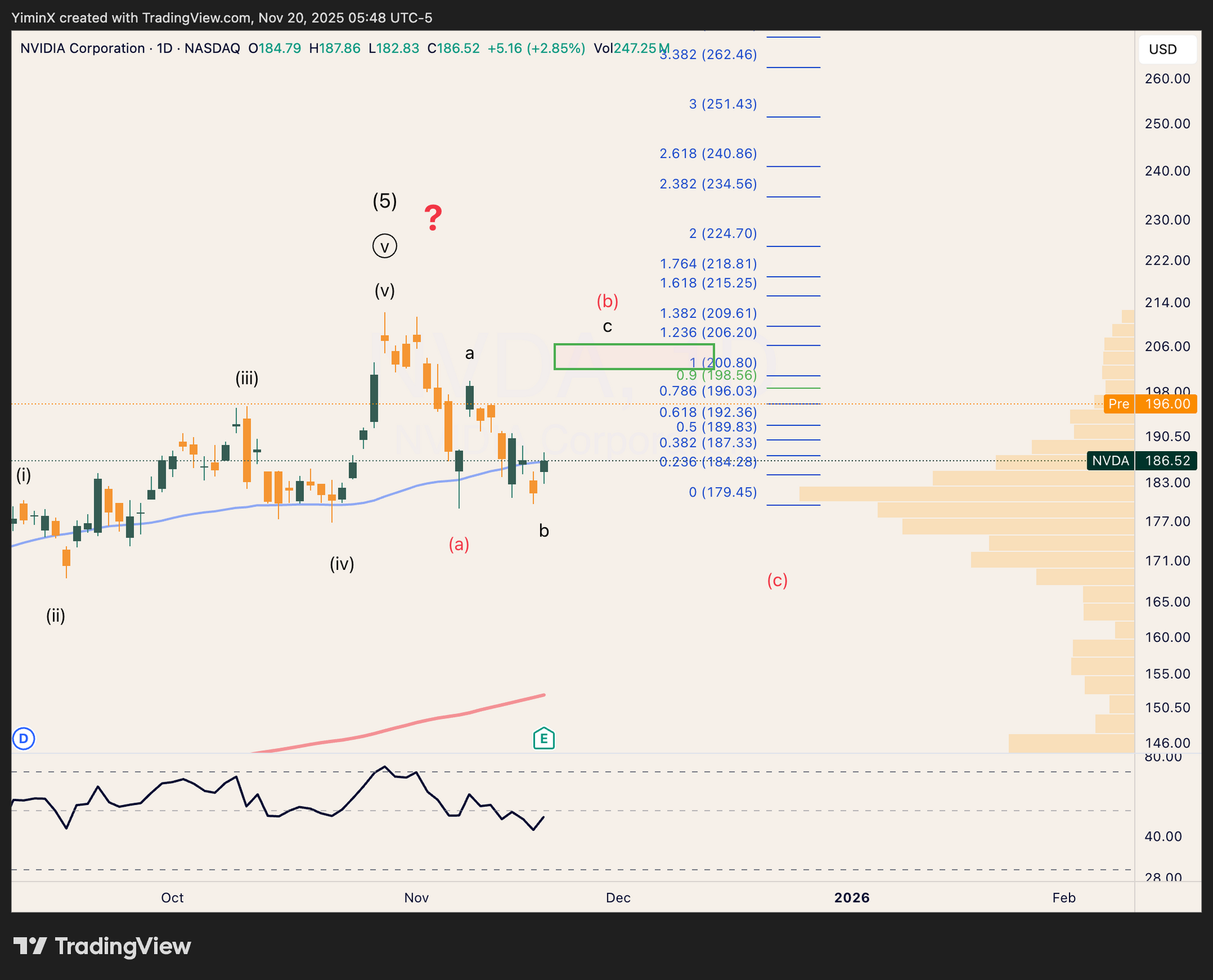 TSLA, BMNR, MSTR, NVDA, and NFLX Chart Analysis (November 20, 2025)