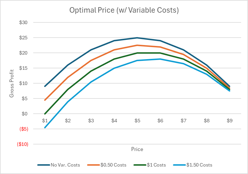 Your costs don't matter (as much as you think)