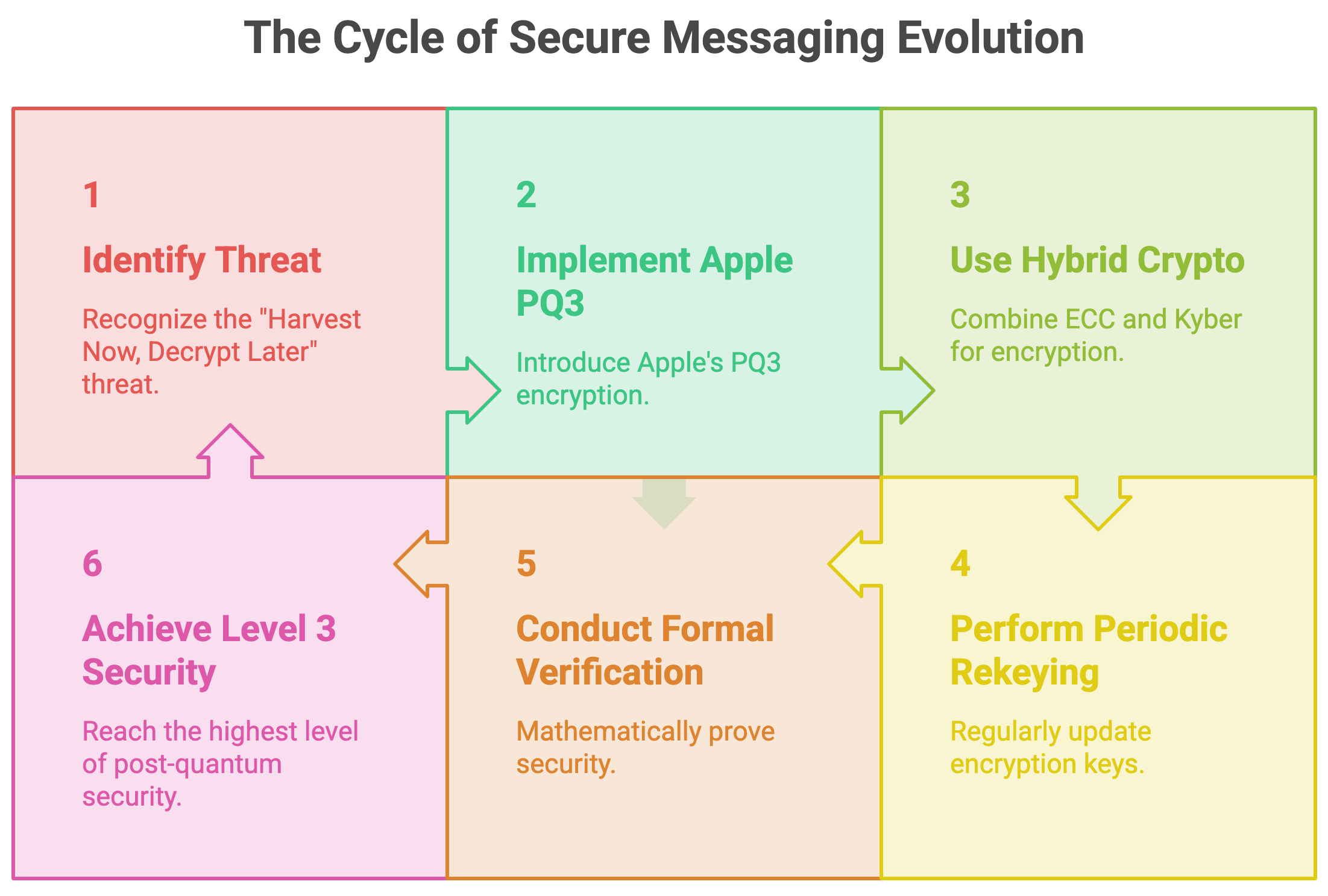 How Apple is Preparing iMessage for the Quantum Computing Era with PQ3