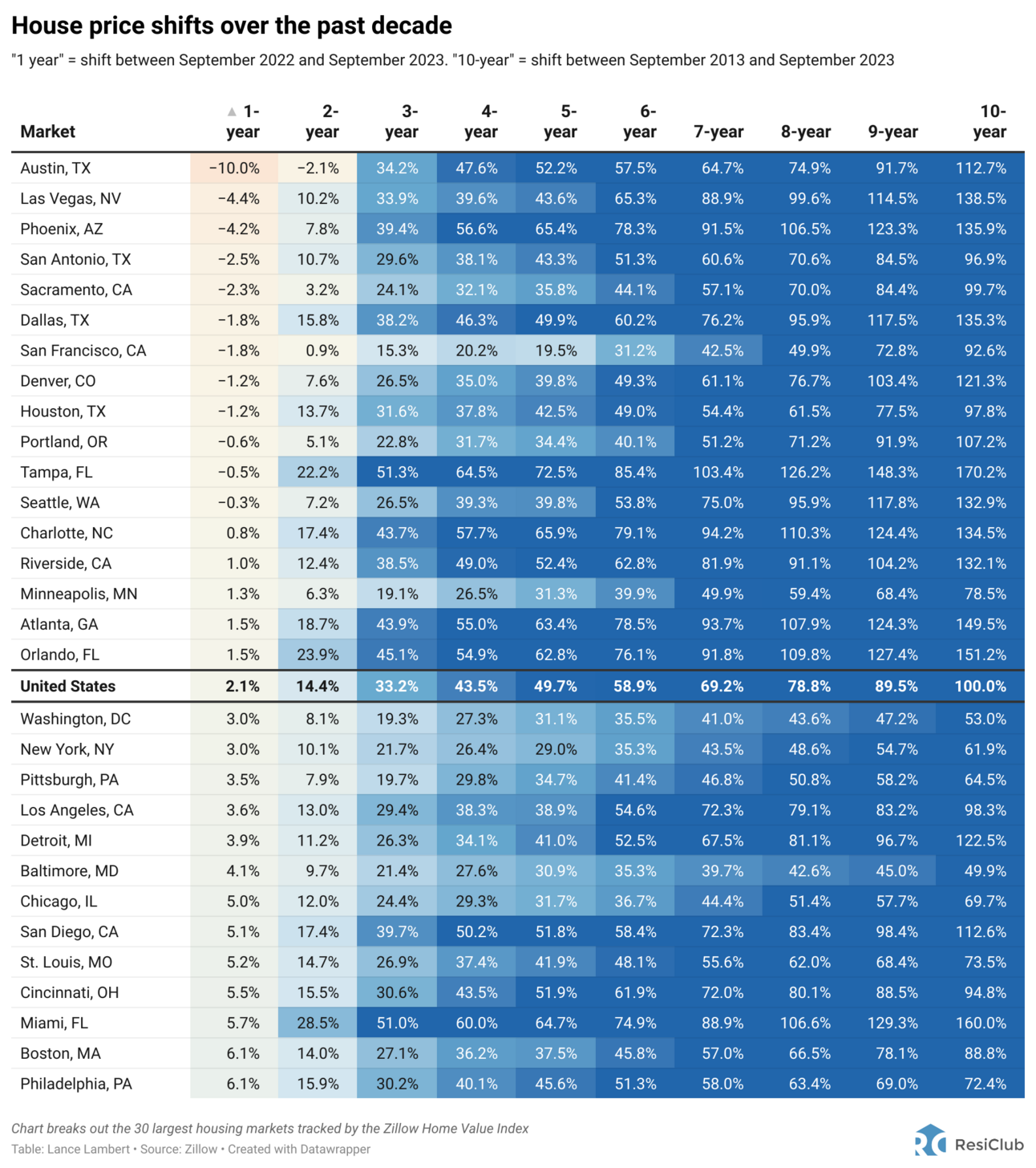 Housing market tracker 20 years of regional house price data