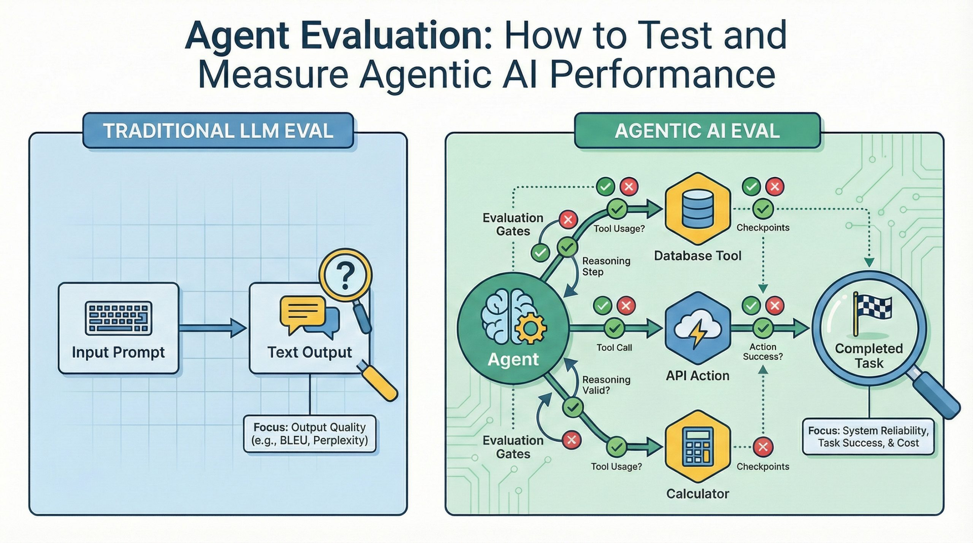 🤖 How to Test and Measure Agentic AI Performance