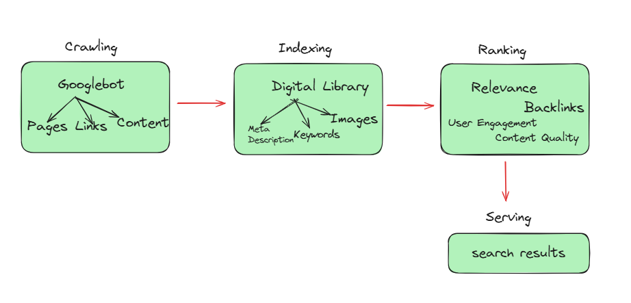 EP 50: How Google search works?
