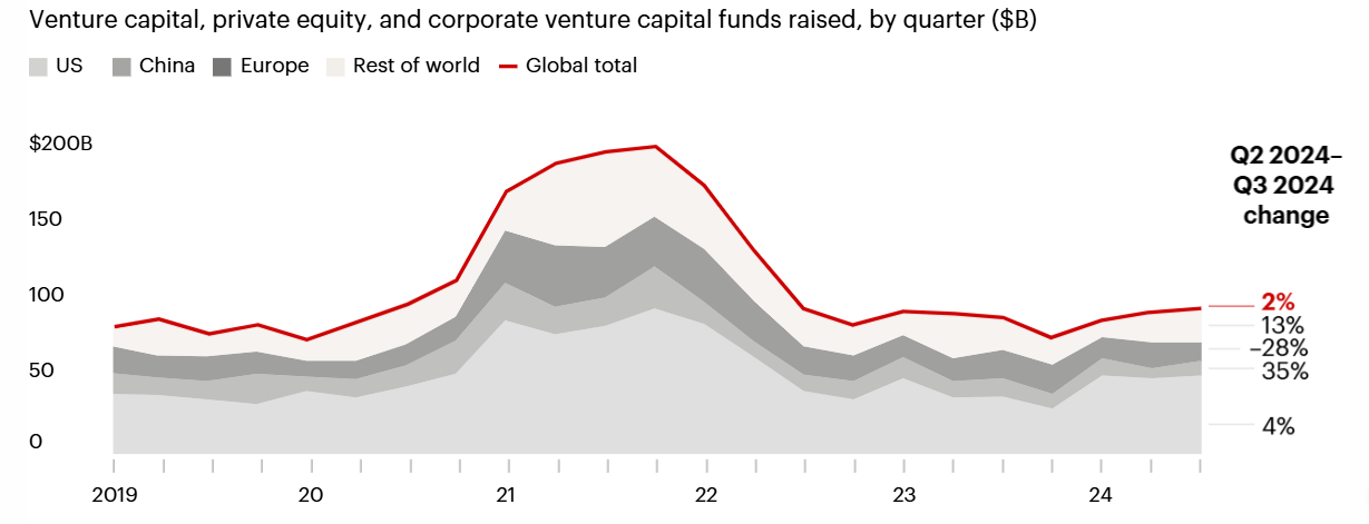 Global Venture Capital Outlook: The Latest Trends