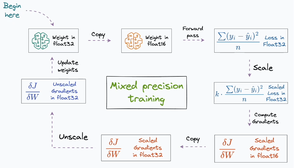 Mixed Precision Training