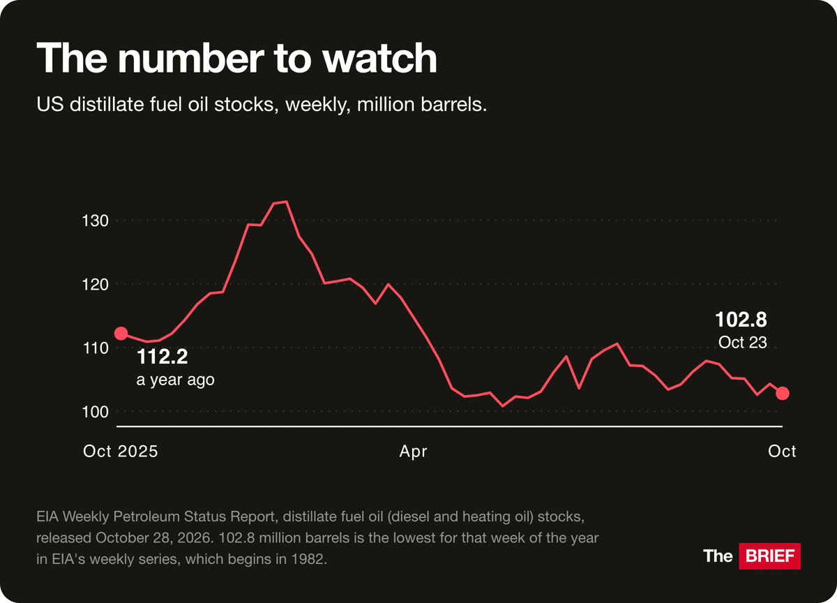 The number to watch. US distillate fuel oil stocks, weekly, million barrels. EIA Weekly Petroleum Status Report, distillate fuel oil (diesel and heating oil) stocks, released October 28, 2026. 102.8 million barrels is the lowest for that week of the year in EIA's weekly series, which begins in 1982.