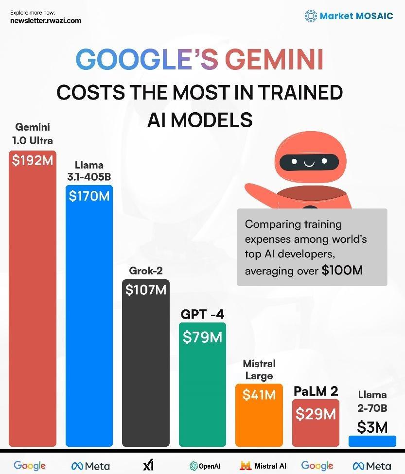 AI Model Cost Trends