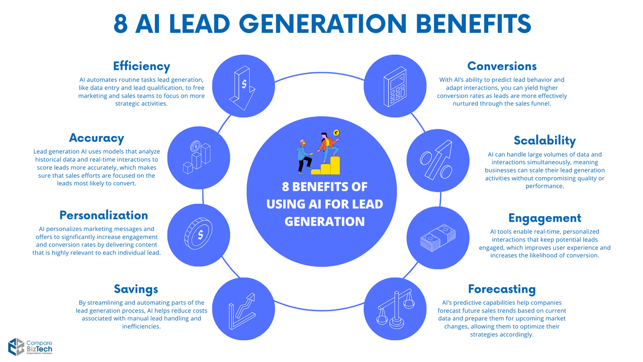 How AI is Revolutionizing Lead Generation and Driving Sales Growth