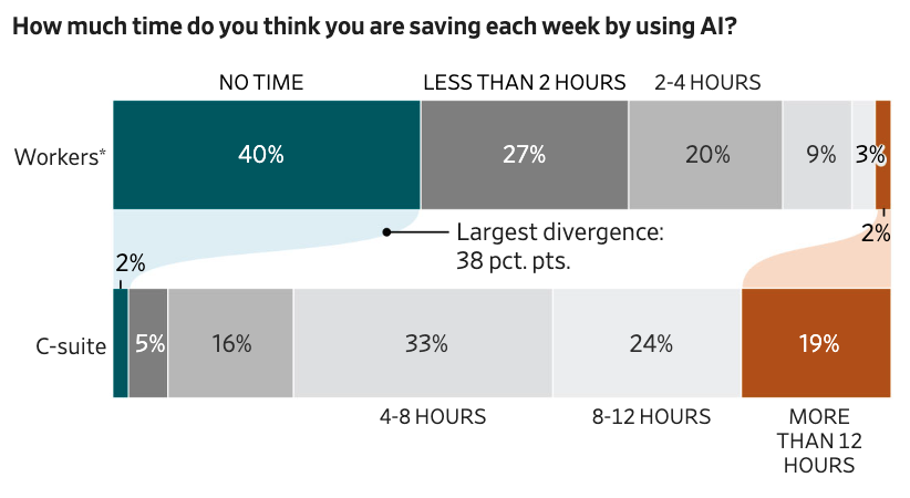 CEOs Say AI Is Making Work More Efficient. Employees Tell a Different Story