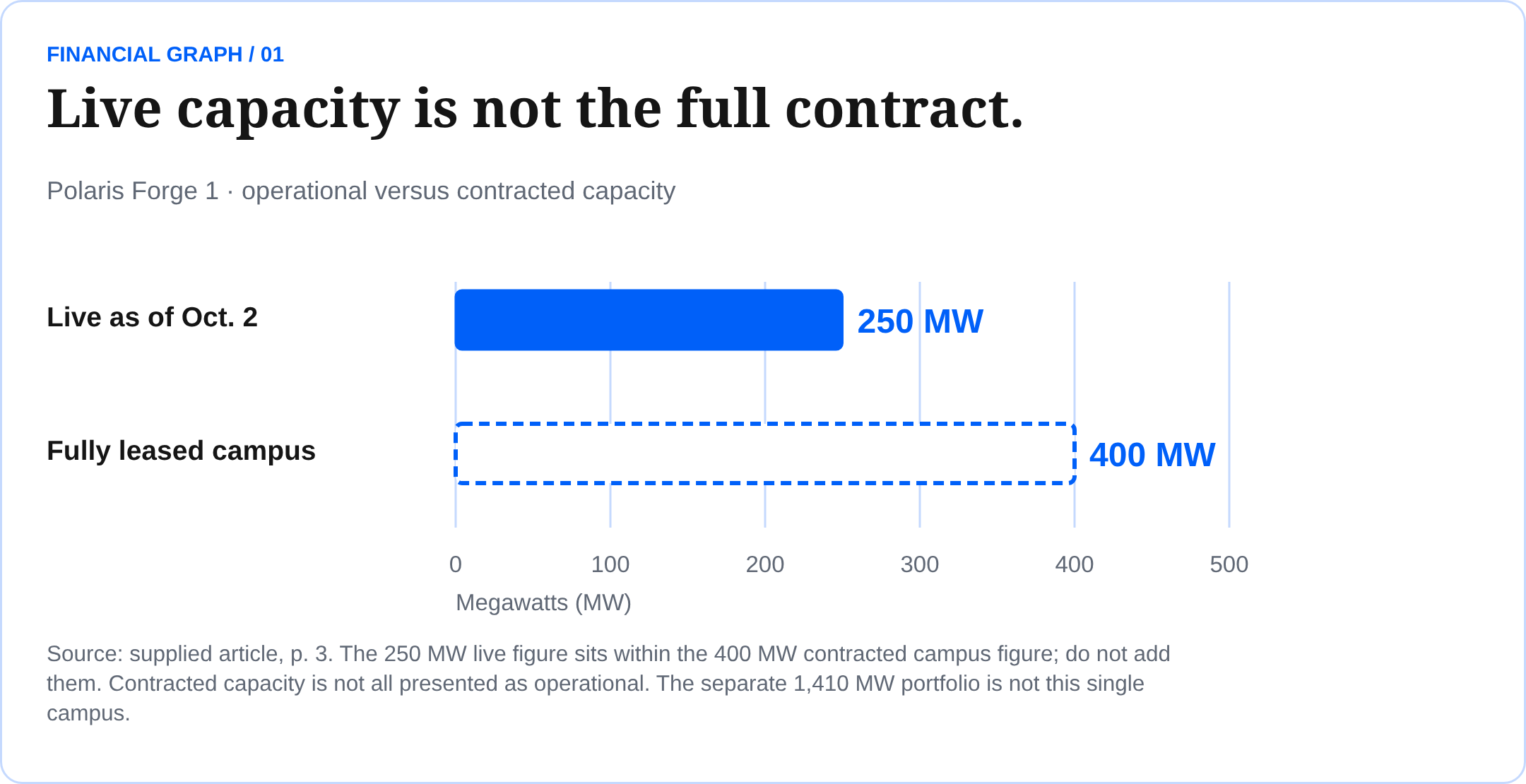 Live capacity is not the full contract. Polaris Forge 1 · operational versus contracted capacity Source: supplied article, p. 3. The 250 MW live figure sits within the 400 MW contracted campus figure; do not add them. Contracted capacity is not all presented as operational. The separate 1,410 MW portfolio is not this single campus.