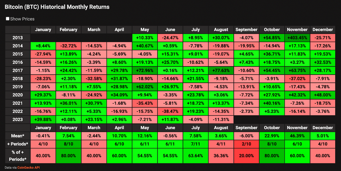 Predicting Crypto Prices by Month: Is it Possible?