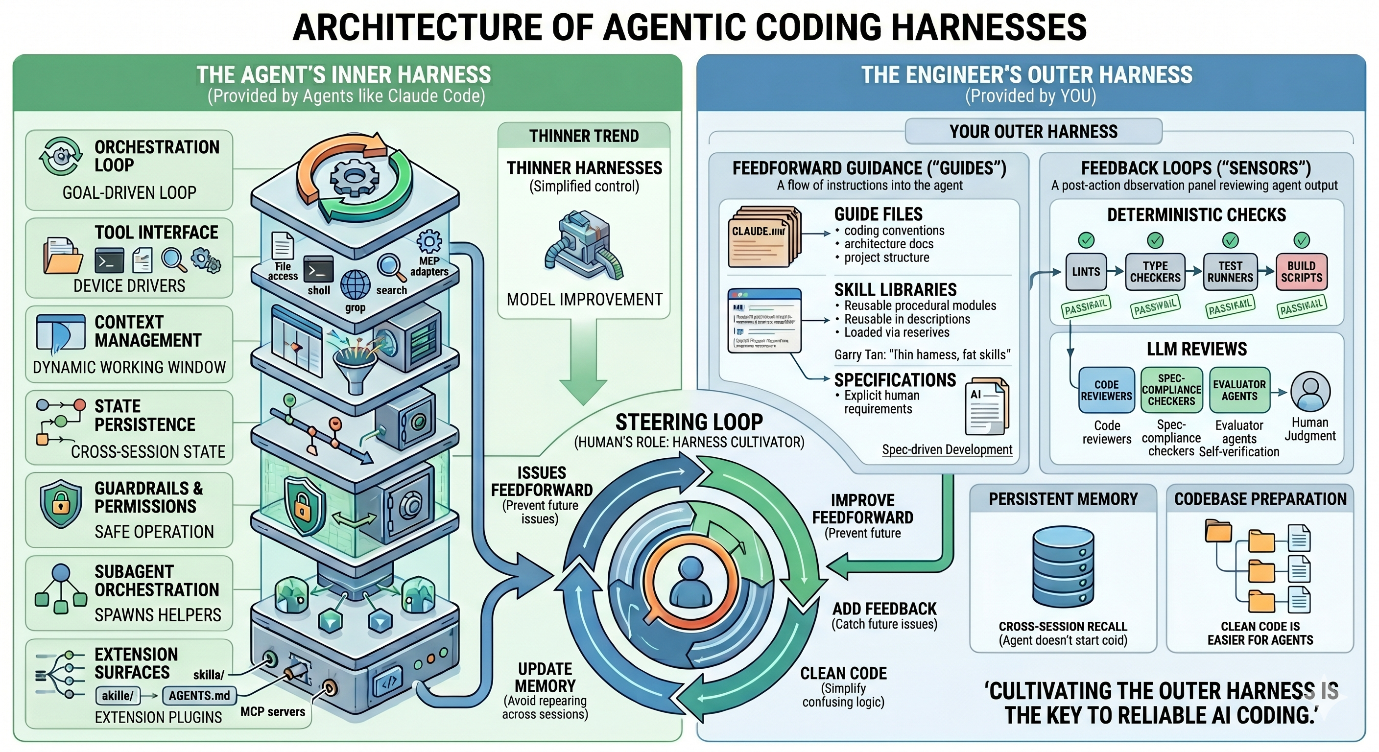 Harness Api Model Harnesses Explained: The Inner and Outer Workings of the Coding Agent ...