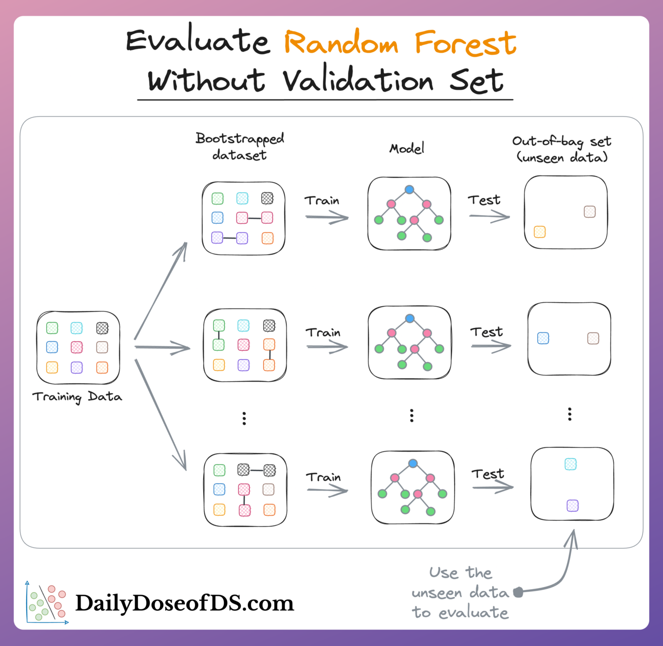 OOB Validation in Random Forest
