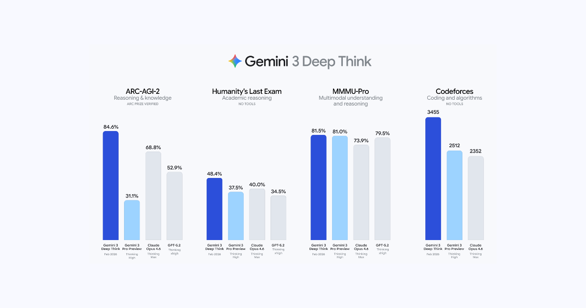 Gemini 3 Deep Think now world’s top performing model