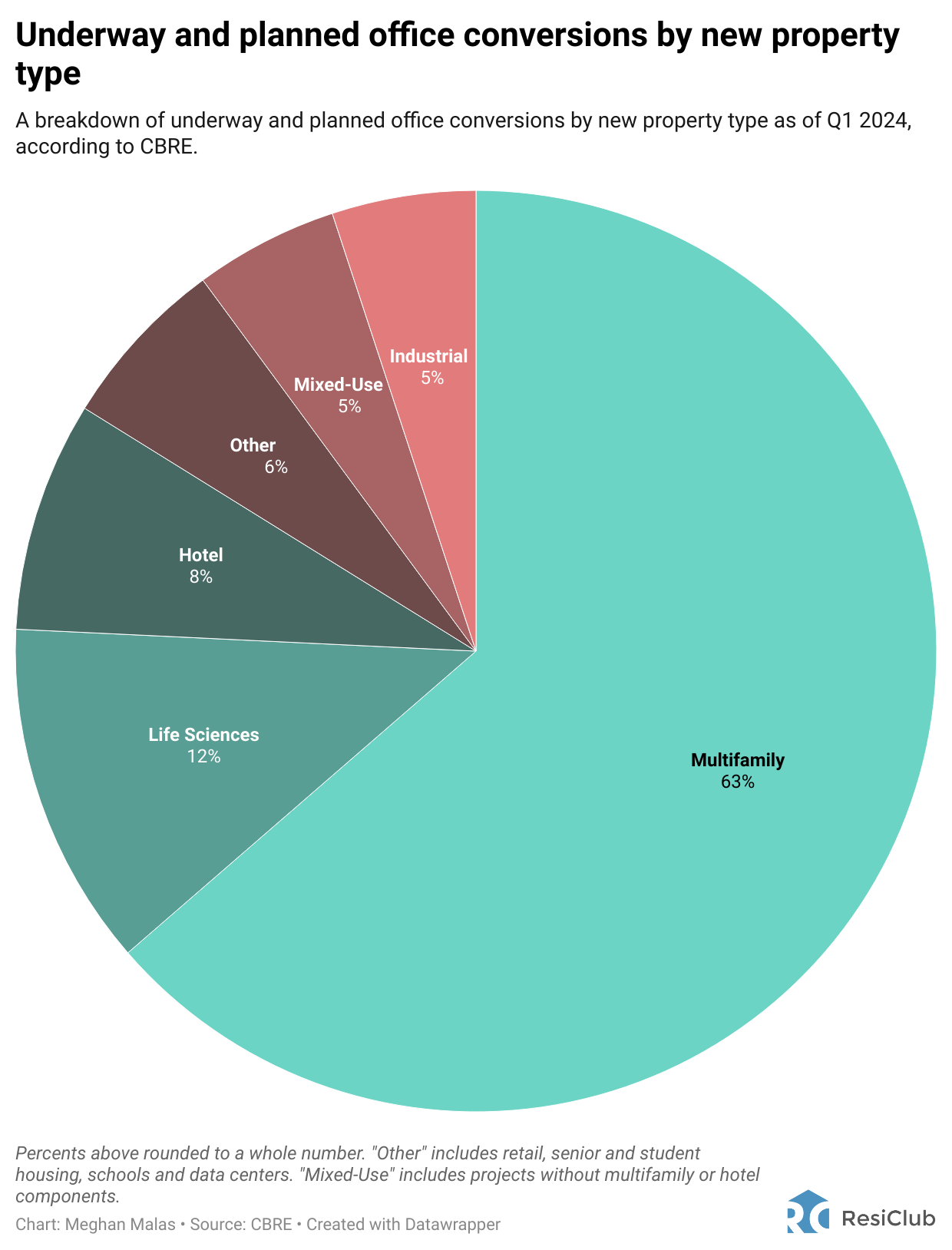 70 million square feet of U.S. office space is being converted, CBRE says