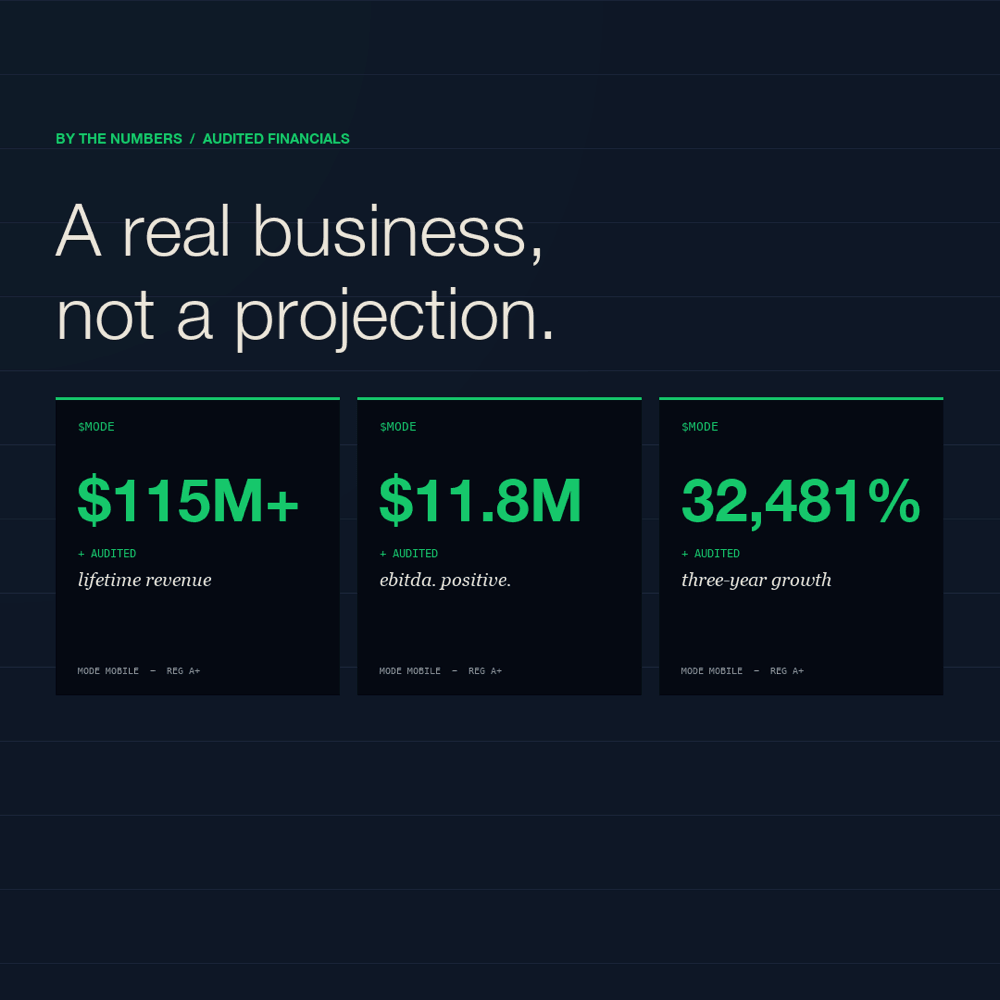 A real business, not a projection. $115M+ revenue, $11.8M EBITDA, 32,481% three-year growth.