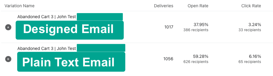 Abandoned-cart A/B test results