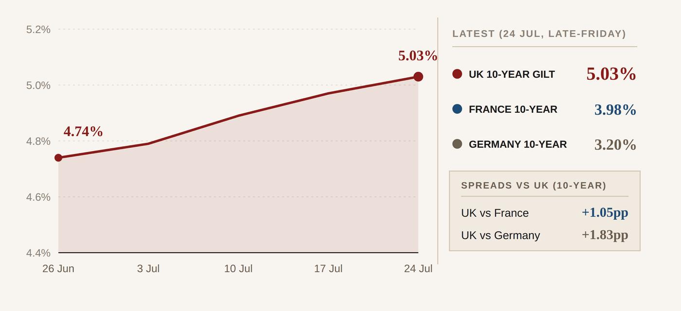 UK 10-year gilt yield rises from 4.74 percent on 26 June to 5.03 percent on 24 July 2026. Latest late-Friday levels: UK 10-year 5.03 percent, France 3.98 percent, Germany 3.20 percent. Spreads versus the UK: 1.05 percentage points over France, 1.83 over Germany.