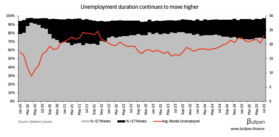 Long-term unemployment is the highest since 1998